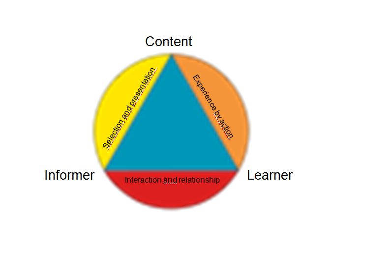 Didactic Triangle ppt.jpg